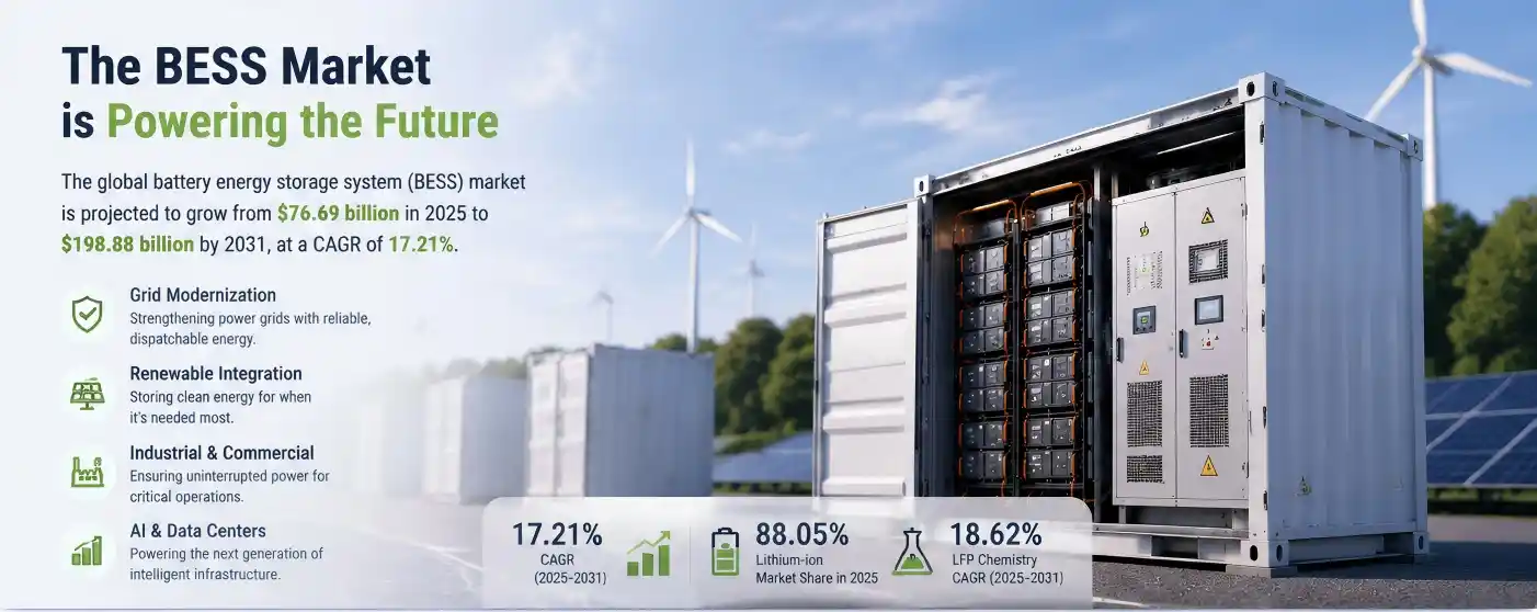 BESS energy storage system cover showing containerized batteries with renewable solar and wind energy background