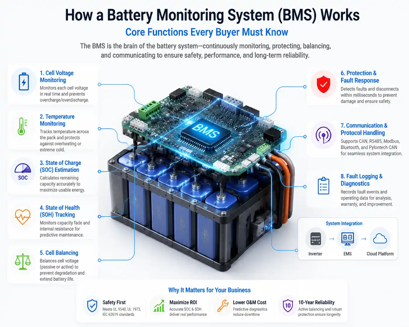 Battery monitoring system BMS functions for energy storage battery management and smart battery safety control