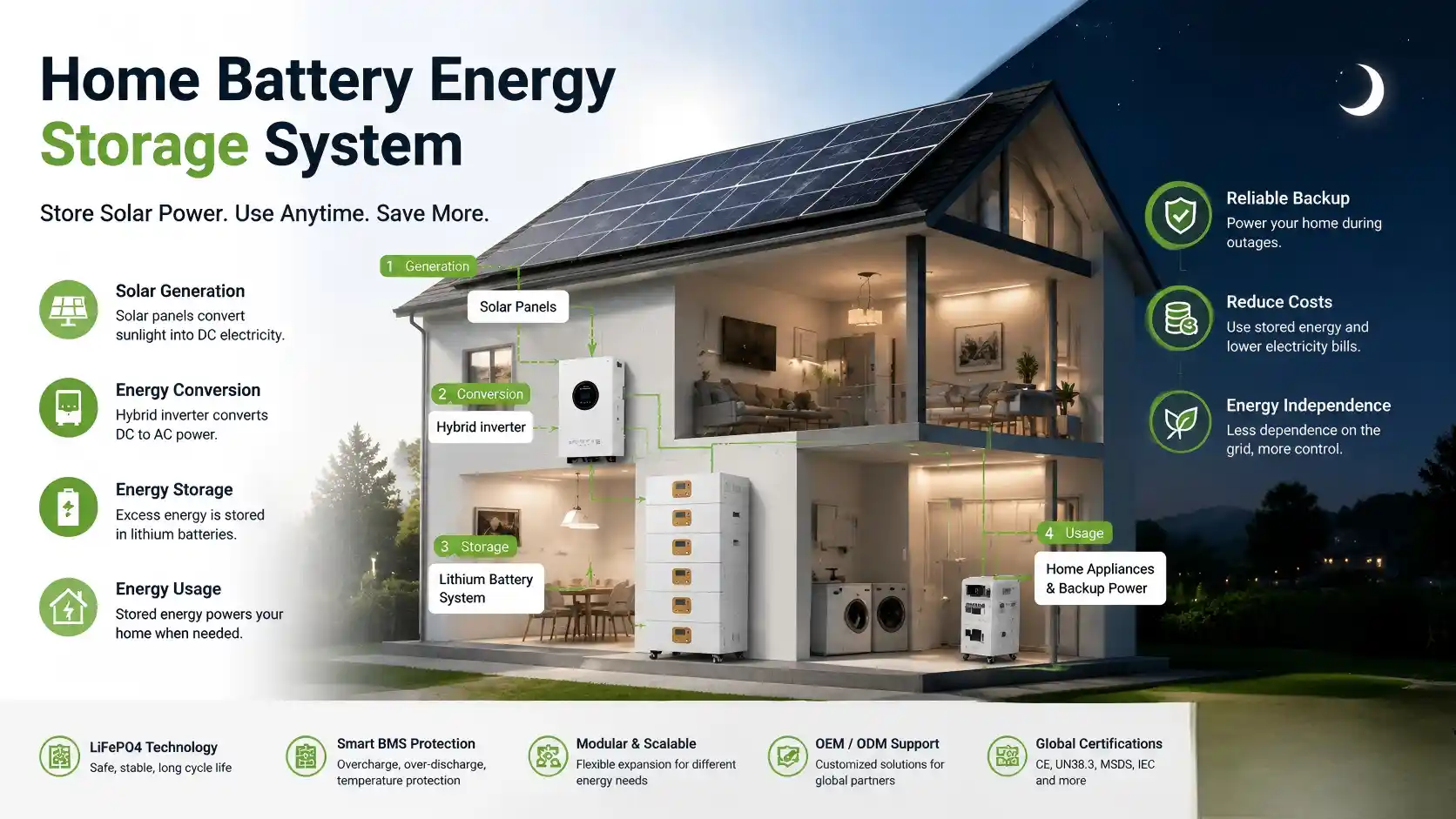 Diagram of home solar panels and battery storage system explaining energy generation, conversion, storage and usage in residential energy management