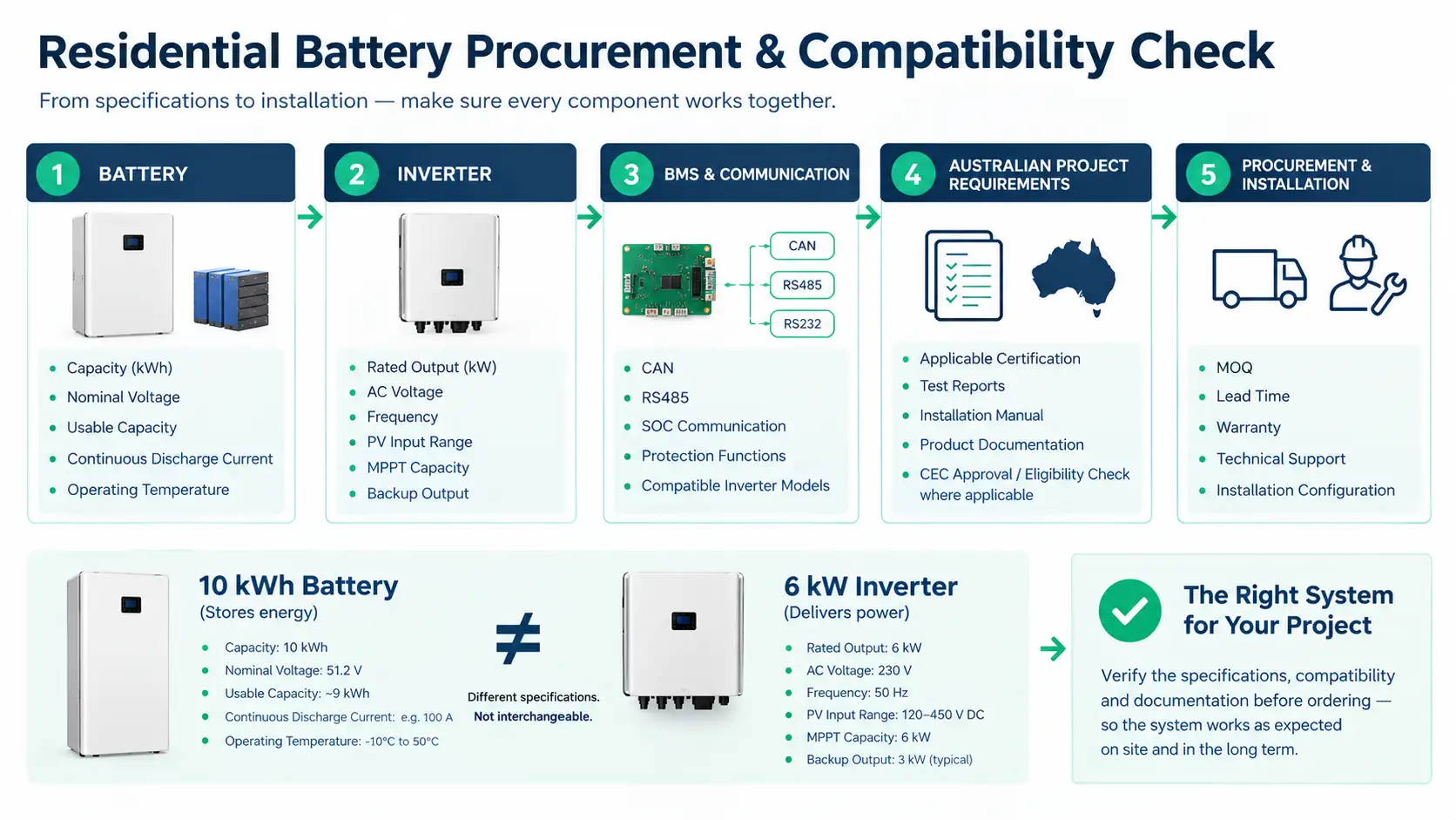 Residential battery procurement and inverter compatibility checklist