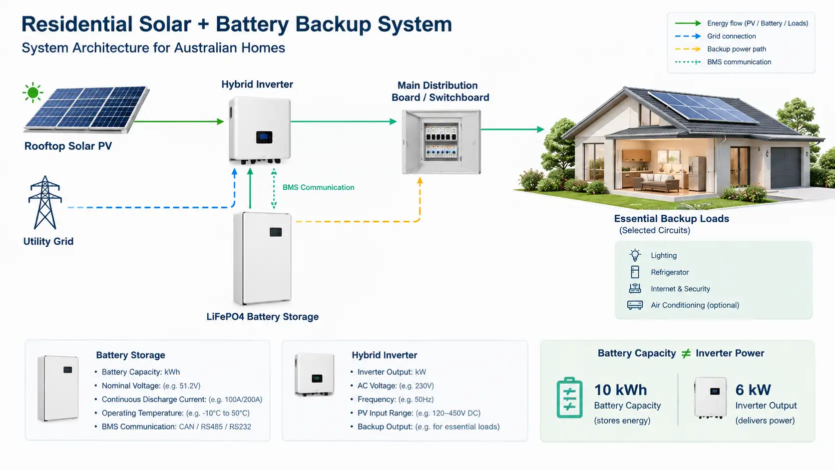 Residential solar and battery backup system architecture