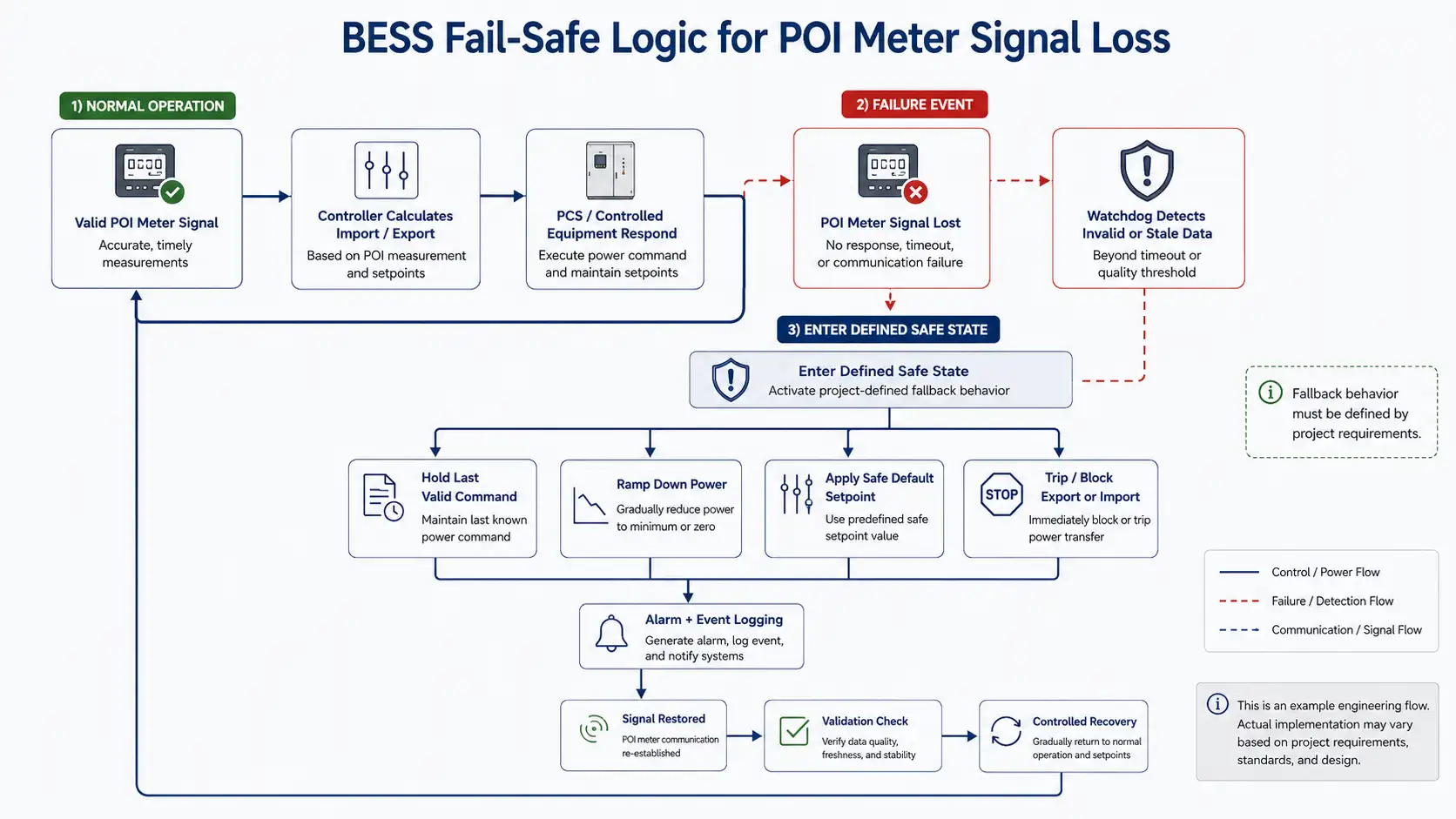 BESS POI meter signal loss and fail-safe recovery control flow