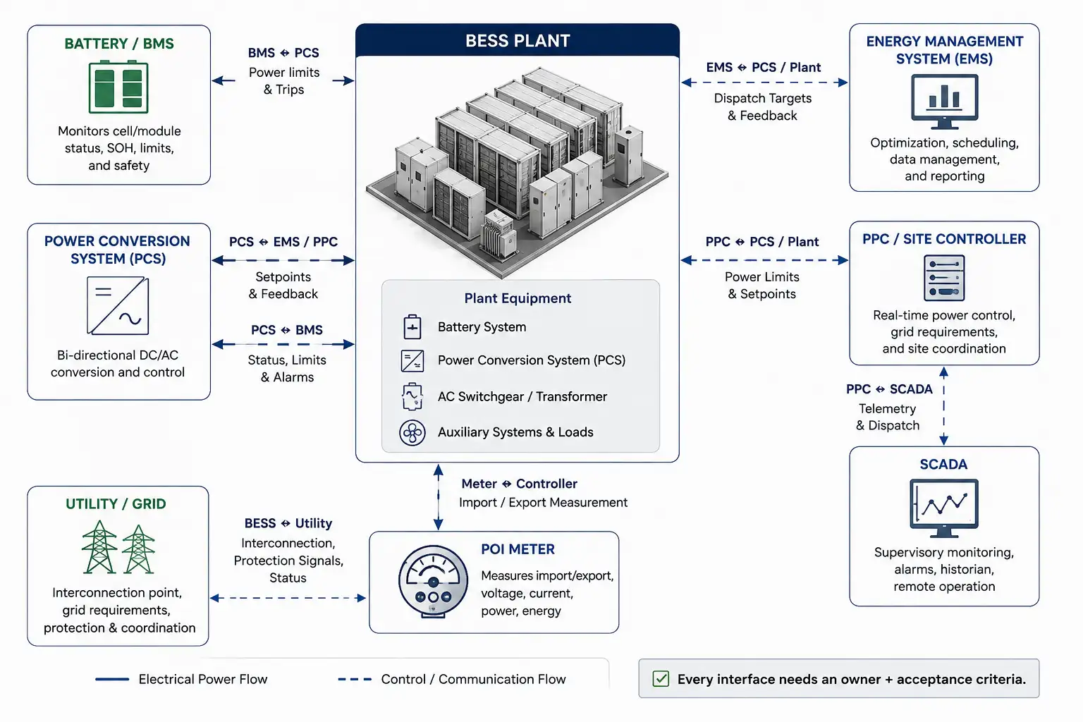 BESS interface responsibility diagram for BMS, PCS, EMS, PPC, SCADA, meters and utility systems