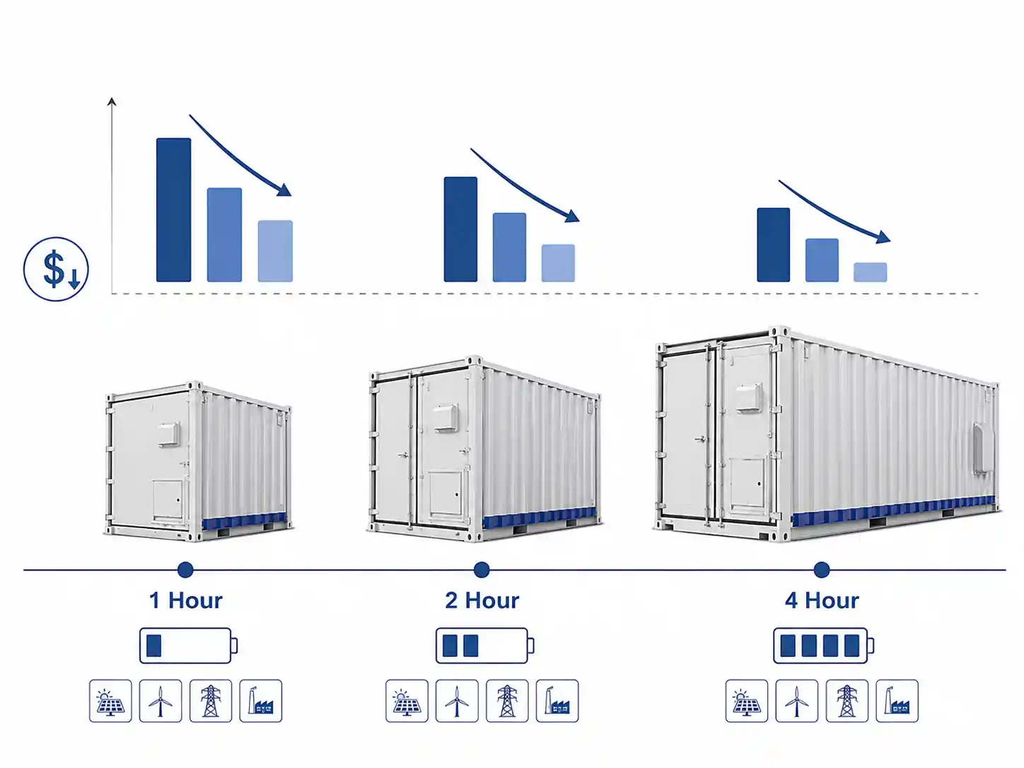 Cost comparison chart of 1MW battery storage system configurations by duration, from 1-hour to 4-hour BESS