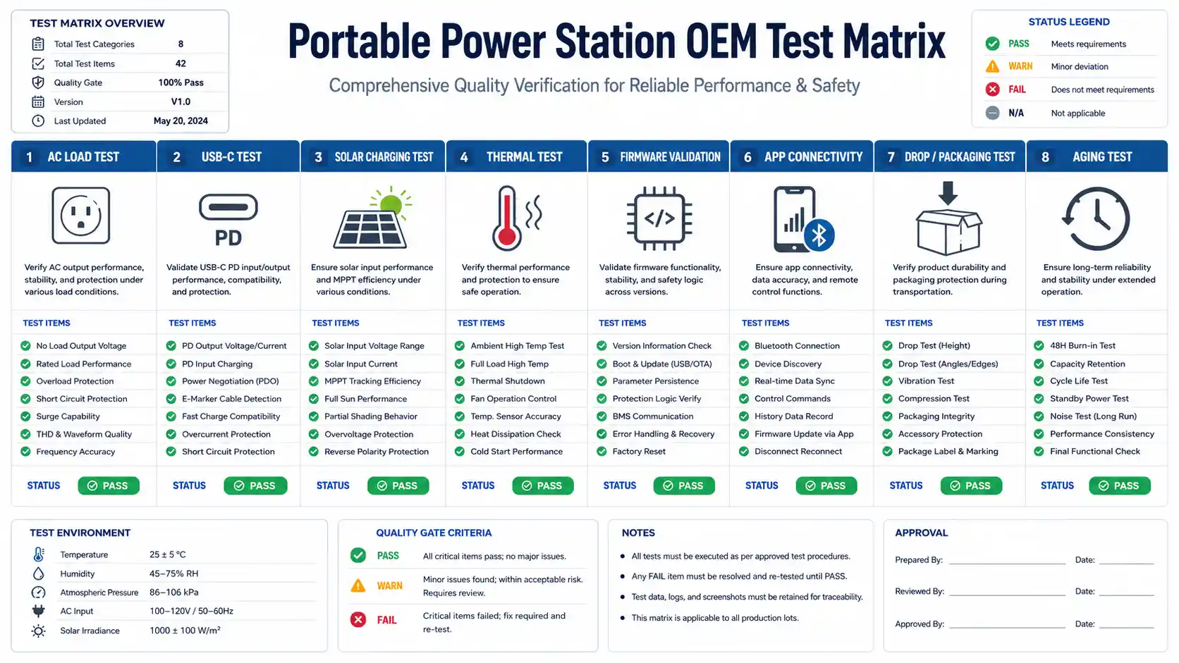 Portable power station test matrix covering load, charging, safety, firmware, and packaging.