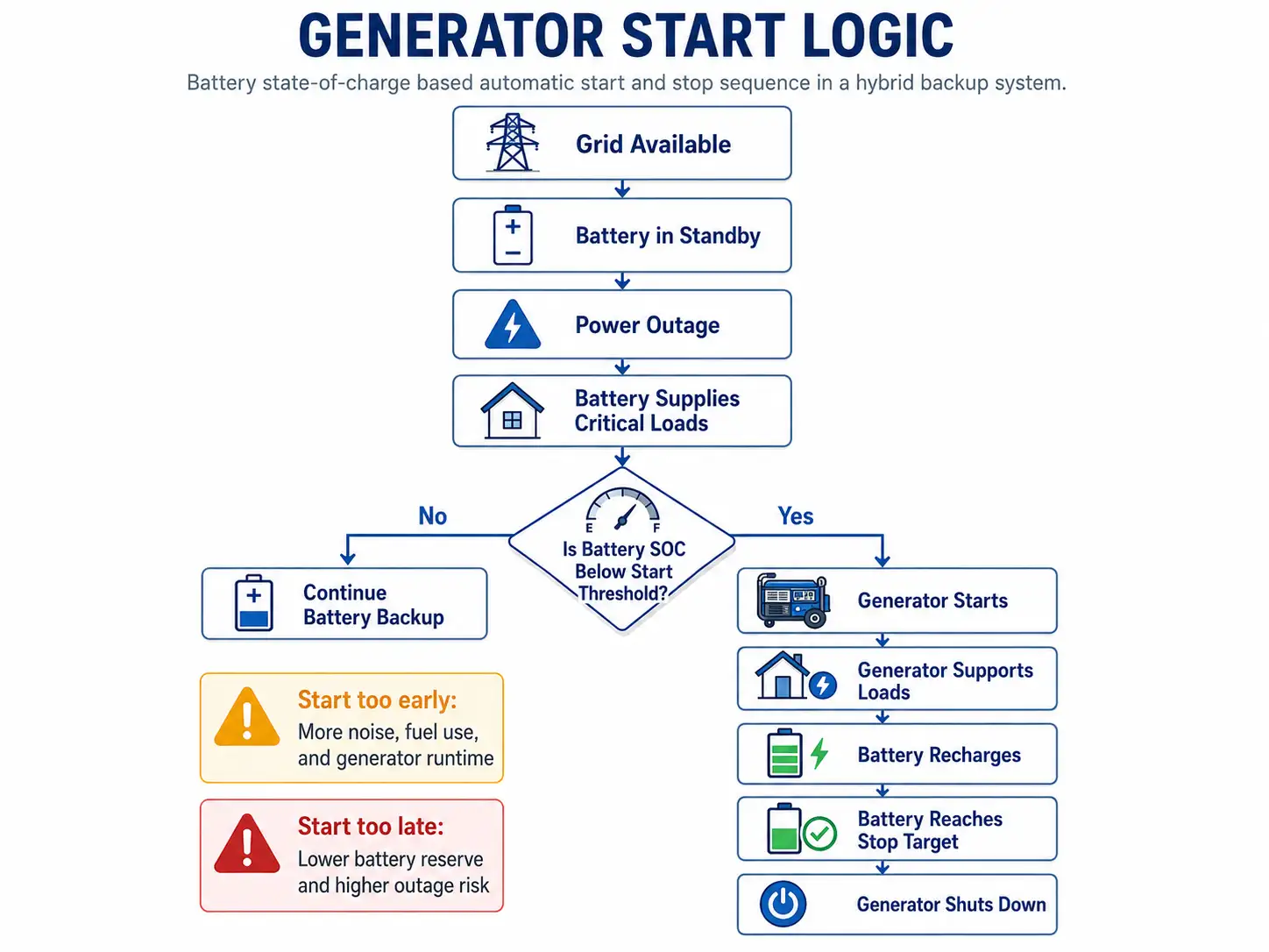 Generator start and stop logic based on battery state of charge in a hybrid backup system.